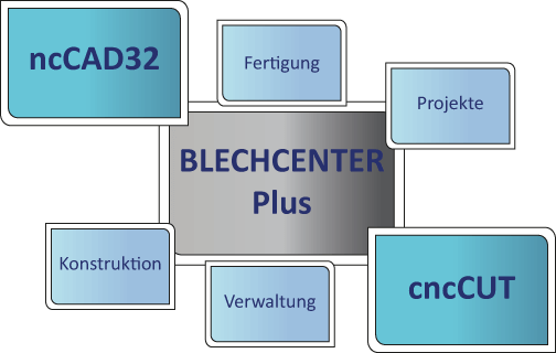Verwaltung, Konstruktion und Fertigung mit den CAD/ CAM-Produkten ncCAD32, cncCUT und der Datenverwaltung BLECHCENTER.